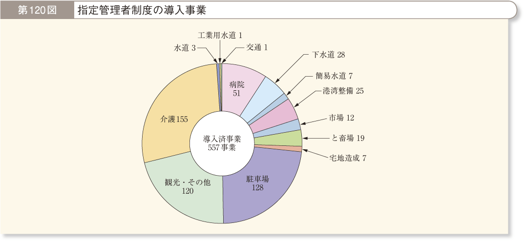 4 地方公営企業等の改革