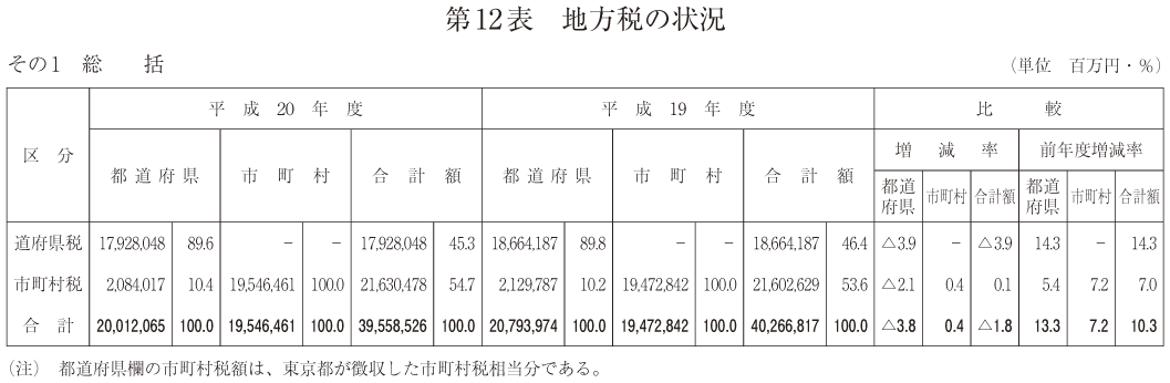 法定外普通税