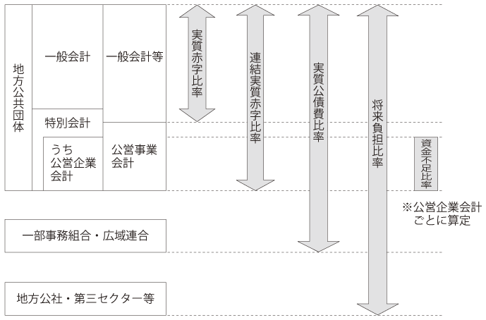 地方公共団体の財政の健全化に関する法律等の概要