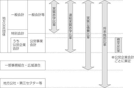 健全化判断比率等の対象となる会計