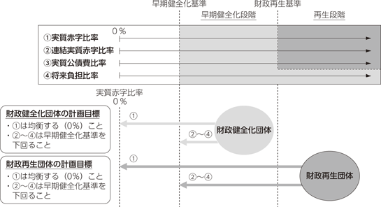 財政の早期健全化と財政の再生