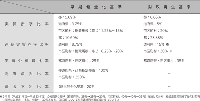 早期健全化基準と財政再生基準