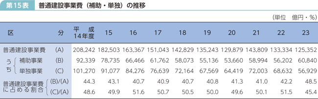 第15表 普通建設事業費(補助・単独)の推移