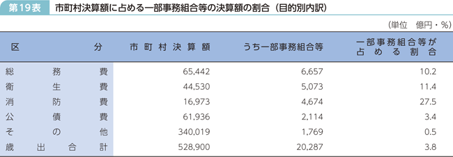 第19表 市町村決算額に占める一部事務組合等の決算額の割合(目的別内訳)