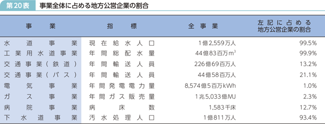 第20表 事業全体に占める地方公営企業の割合