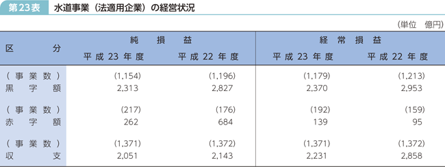 第23表 水道事業(法適用企業)の経営状況