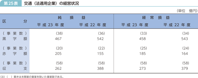 第25表 交通(法適用企業)の経営状況