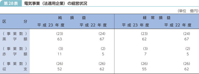 第28表 電気事業(法適用企業)の経営状況