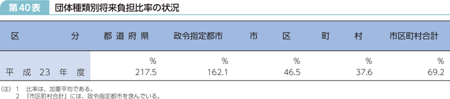 第40表 団体種類別将来負担比率の状況