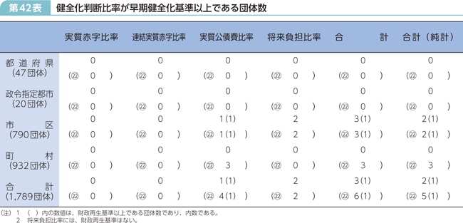 第42表 健全化判断比率が早期健全化基準以上である団体数