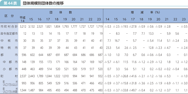 第44表 団体規模別団体数の推移