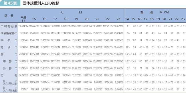 第45表 団体規模別人口の推移