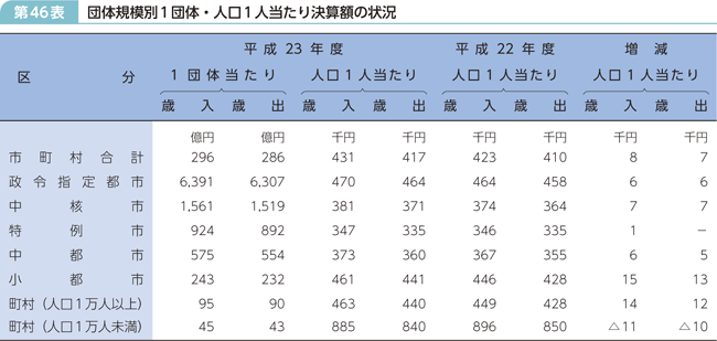 第46表 団体規模別1団体・人口1人当たり決算額の状況