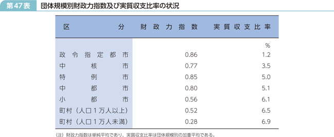 第47表 団体規模別財政力指数及び実質収支比率の状況