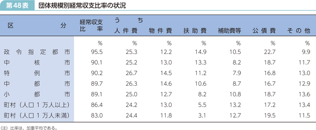 第48表 団体規模別経常収支比率の状況