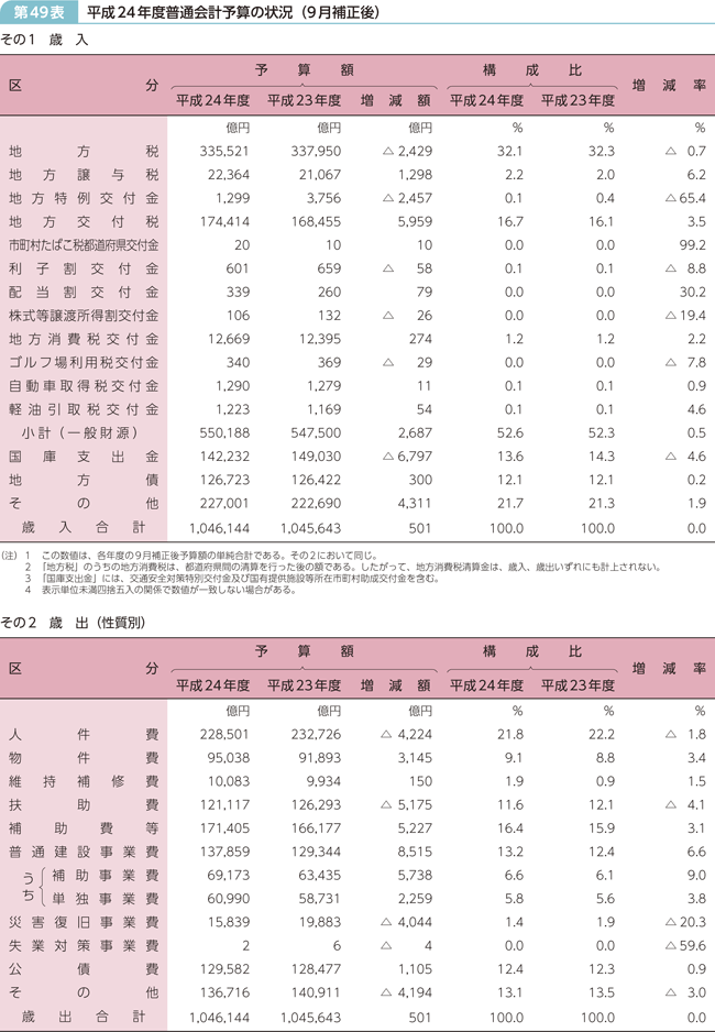 第49表 平成24年度普通会計予算の状況(9月補正後)