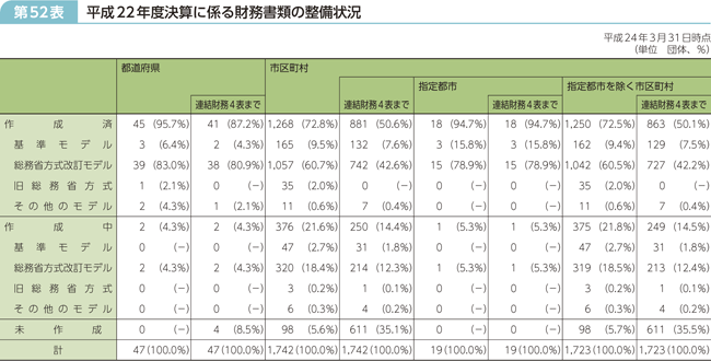 第52表 平成22年度決算に係る財務書類の整備状況