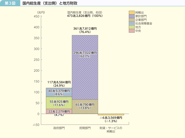 第3図 国内総生産(支出側)と地方財政