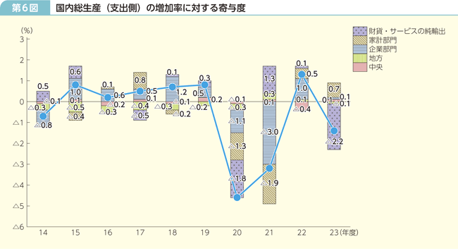 第6図 国内総生産(支出側)の増加率に対する寄与度