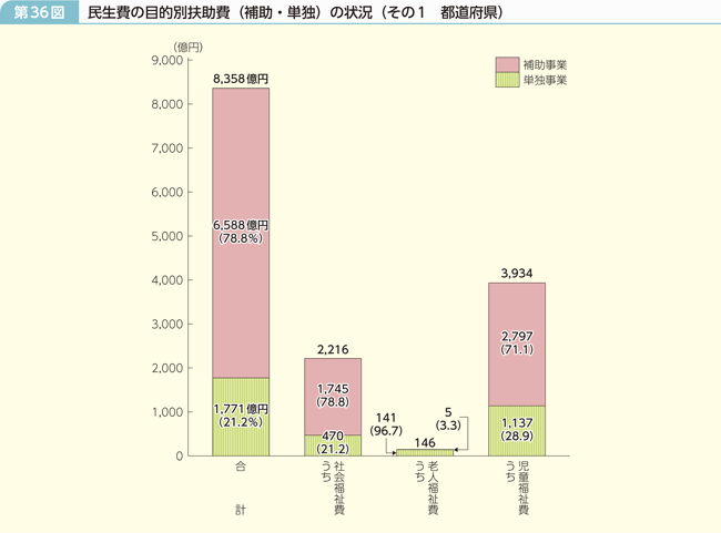 第36図 民生費の目的別扶助費(補助・単独)の状況(その1 都道府県)