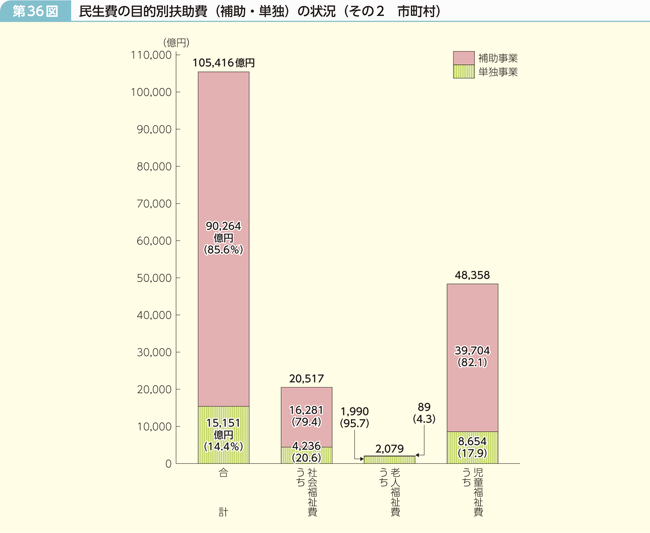 第36図 民生費の目的別扶助費(補助・単独)の状況(その2 市町村)