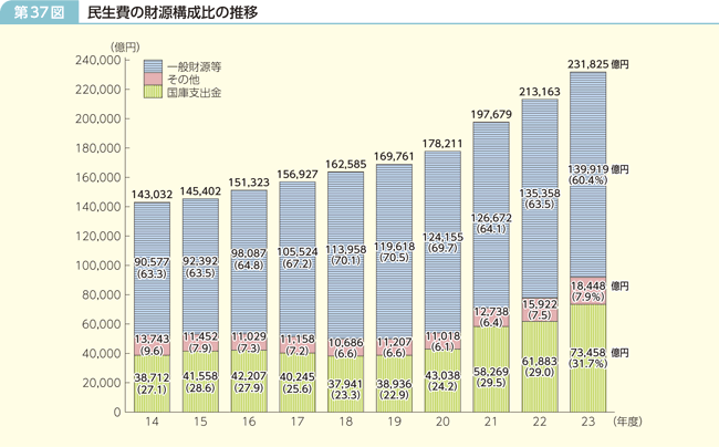 第37図 民生費の財源構成比の推移