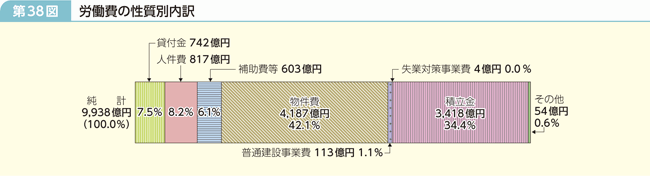 第38図 労働費の性質別内訳