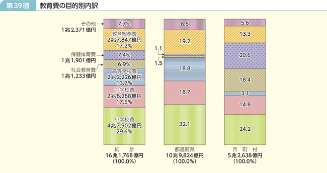 第39図 教育費の目的別内訳