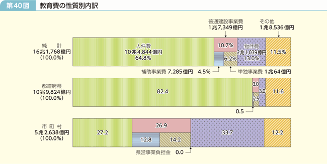 第40図 教育費の性質別内訳