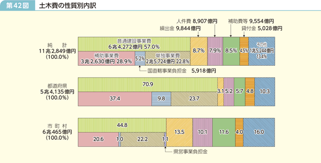 第42図 土木費の性質別内訳