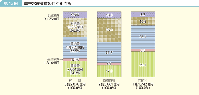 第43図 農林水産業費の目的別内訳