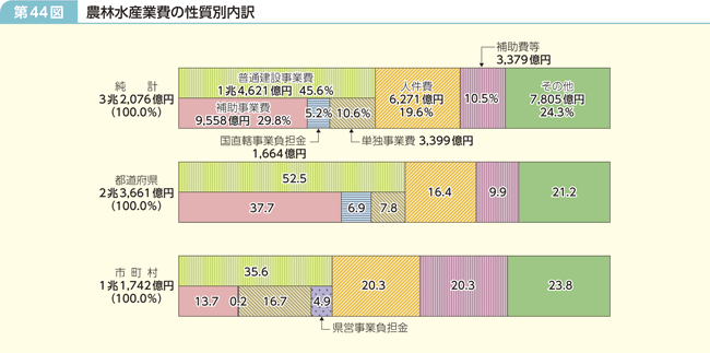 第44図 農林水産業費の性質別内訳
