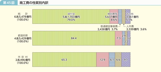 第45図 商工費の性質別内訳