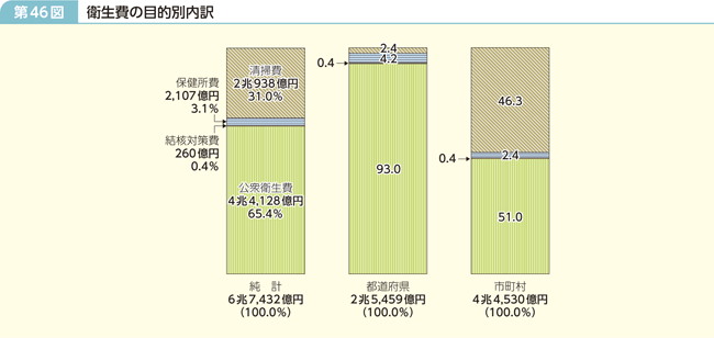 第46図 衛生費の目的別内訳