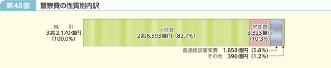 第48図 警察費の性質別内訳