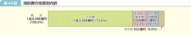 第49図 消防費の性質別内訳
