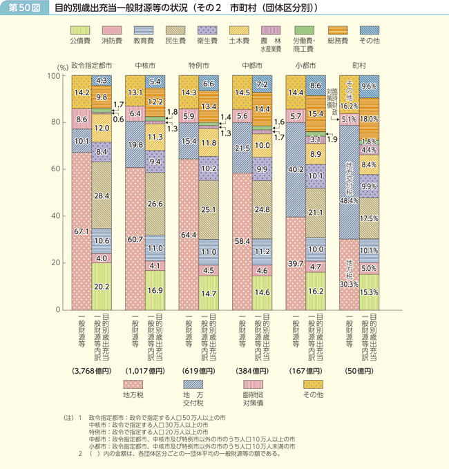 第50図 目的別歳出充当一般財源等の状況(その2 市町村(団体区分別))