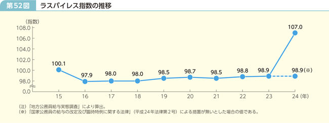 第52図 ラスパイレス指数の推移