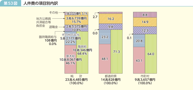 第53図 人件費の項目別内訳