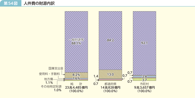 第54図 人件費の財源内訳