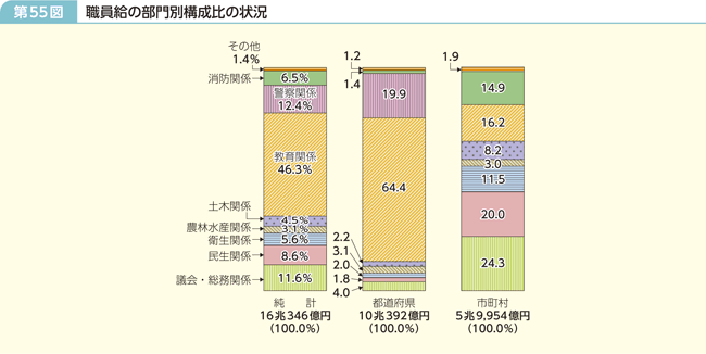第55図 職員給の部門別構成比の状況