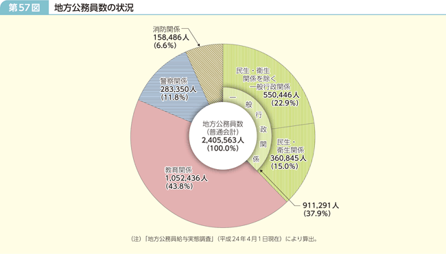 第57図 地方公務員数の状況
