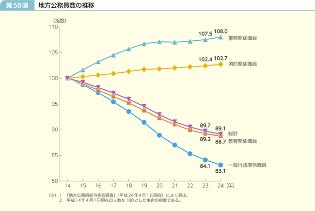 第58図 地方公務員数の推移