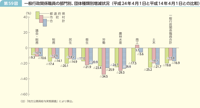 第59図 一般行政関係職員の部門別、団体種類別増減状況(平成24年4月1日と平成14年4月1日との比較)
