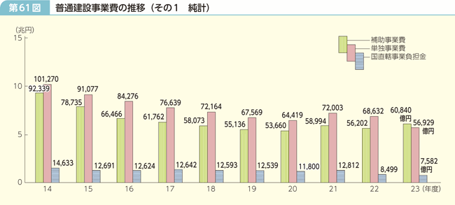 第61図 普通建設事業費の推移(その1 純計)