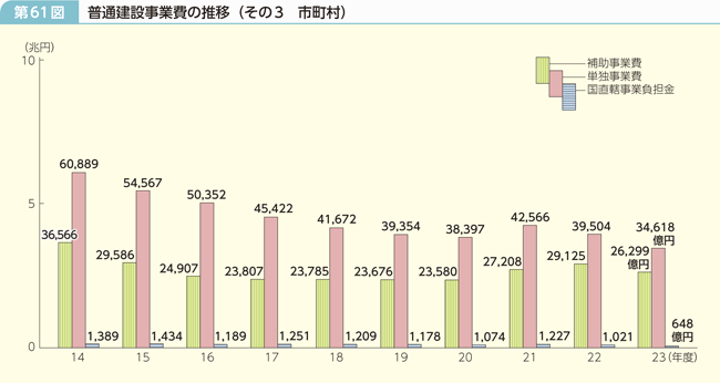 第61図 普通建設事業費の推移(その3 市町村)