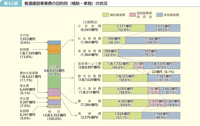 第62図 普通建設事業費の目的別(補助・単独)の状況