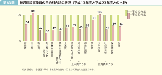 第63図 普通建設事業費の目的別内訳の状況(平成13年度と平成23年度との比較)