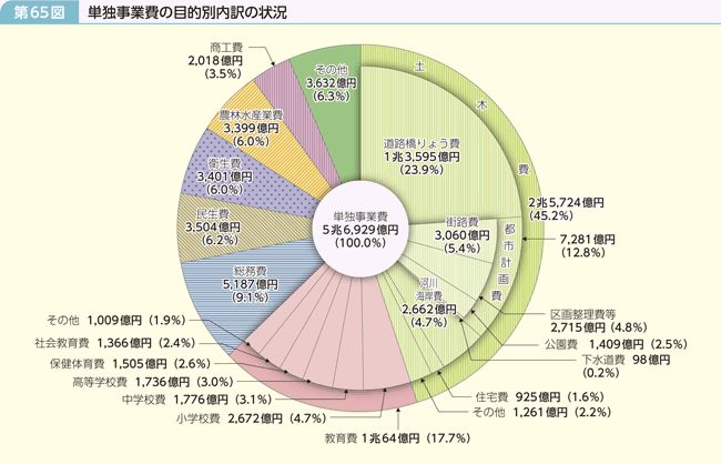 第65図 単独事業費の目的別内訳の状況