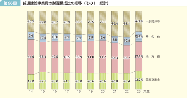 第66図 普通建設事業費の財源構成比の推移(その1 総計)
